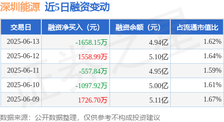 扬帆证券 深圳能源：6月13日融资买入1090.94万元，融资融券余额4.98亿元