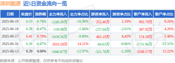 火配资 股票行情快报：深圳能源（000027）6月19日主力资金净卖出1245.26万元