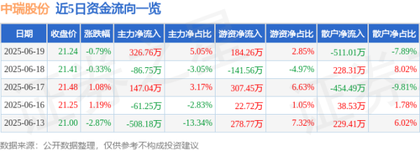 信康优配 股票行情快报：中瑞股份（301587）6月19日主力资金净买入326.76万元
