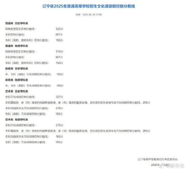 公牛配资 辽宁省2025年普通高等学校招生文化课录取控制分数线出炉
