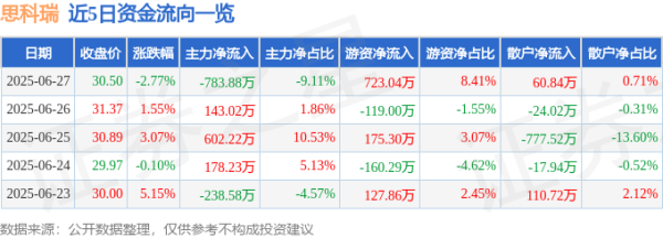 億策略 思科瑞（688053）6月27日主力资金净卖出783.88万元