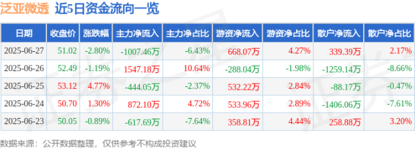 泰安配资 泛亚微透（688386）6月27日主力资金净卖出1007.46万元
