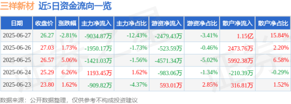 搭档网 三祥新材（603663）6月27日主力资金净卖出9034.87万元