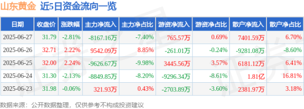 赤盈配资 山东黄金（600547）6月27日主力资金净卖出8167.16万元