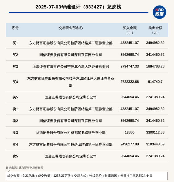 宝融配资 北交所上市公司华维设计登龙虎榜: 当日换手率达到24.44%